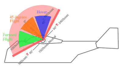 45degreeRangeInAnyFlightMode.jpg