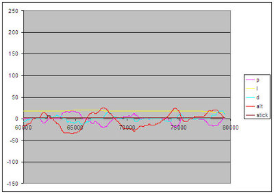 So-so tuned PIDs. Notice minor, but noticeable oscillation.