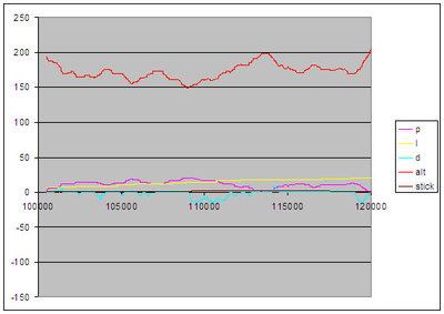 This is what I consider nicely tuned althold. There is some variation due to very light but gusty wind