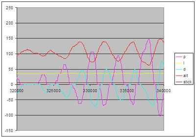 This is an example of poorly tuned PID values. The D is too small, P is too large, which results in P-induced oscillation