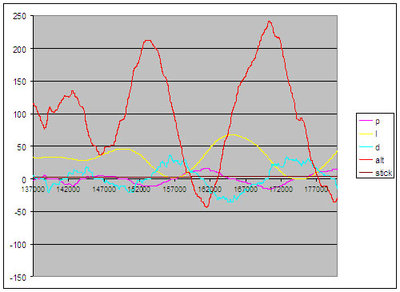 And this is what too high I value can cause in combination with P value too low - I-term-induced oscillation.