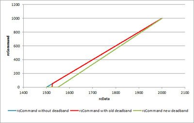 rcRate set to 100 (2 in GUI), rcExpo set to 0, deadband set to 50 (to make effect clear)