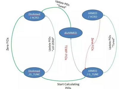 Gtune usage flowchart