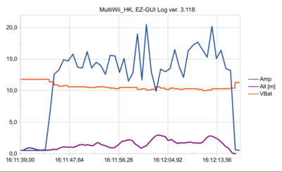 Battery current [A], voltage [V], and altitude [m]