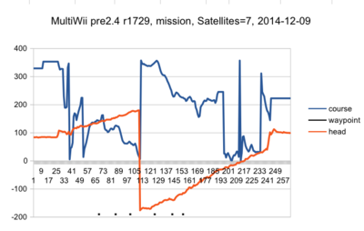 Spreadsheet diagram, mission course and head data